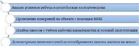 Аудит насосных систем – способ снижения энергетических и финансовых затрат